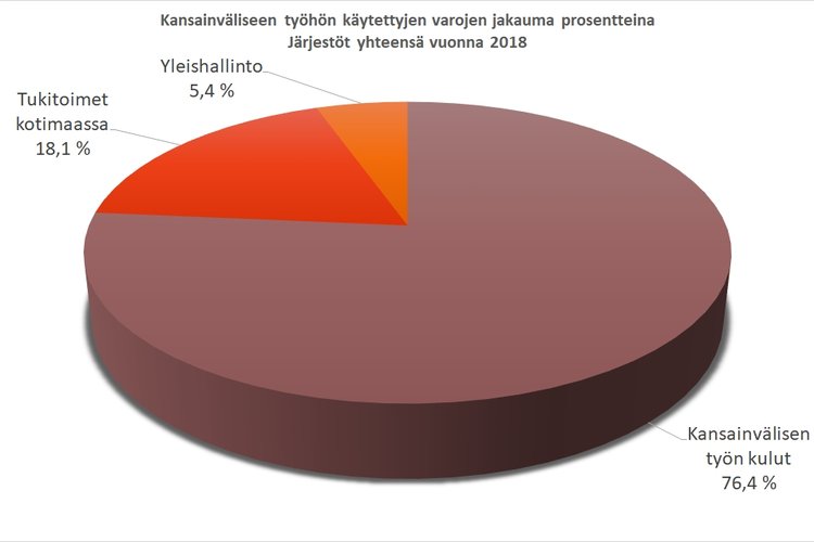 Kaaviokuva, jonka mukaan järjestöt ovat käyttäneet tuloistaan ulkomailla tapahtuvan työn toteuttamiseen keskimäärin 76,4 %, viestintään ja varainhankintaan kotimaassa 18,1 % sekä yleishallintoon 5,4 %.