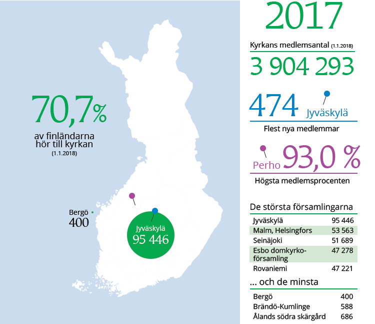 70,7% av finländarna hör till kyrkan. Bergö har 400 medlemmar och Jyväskylä 95 466