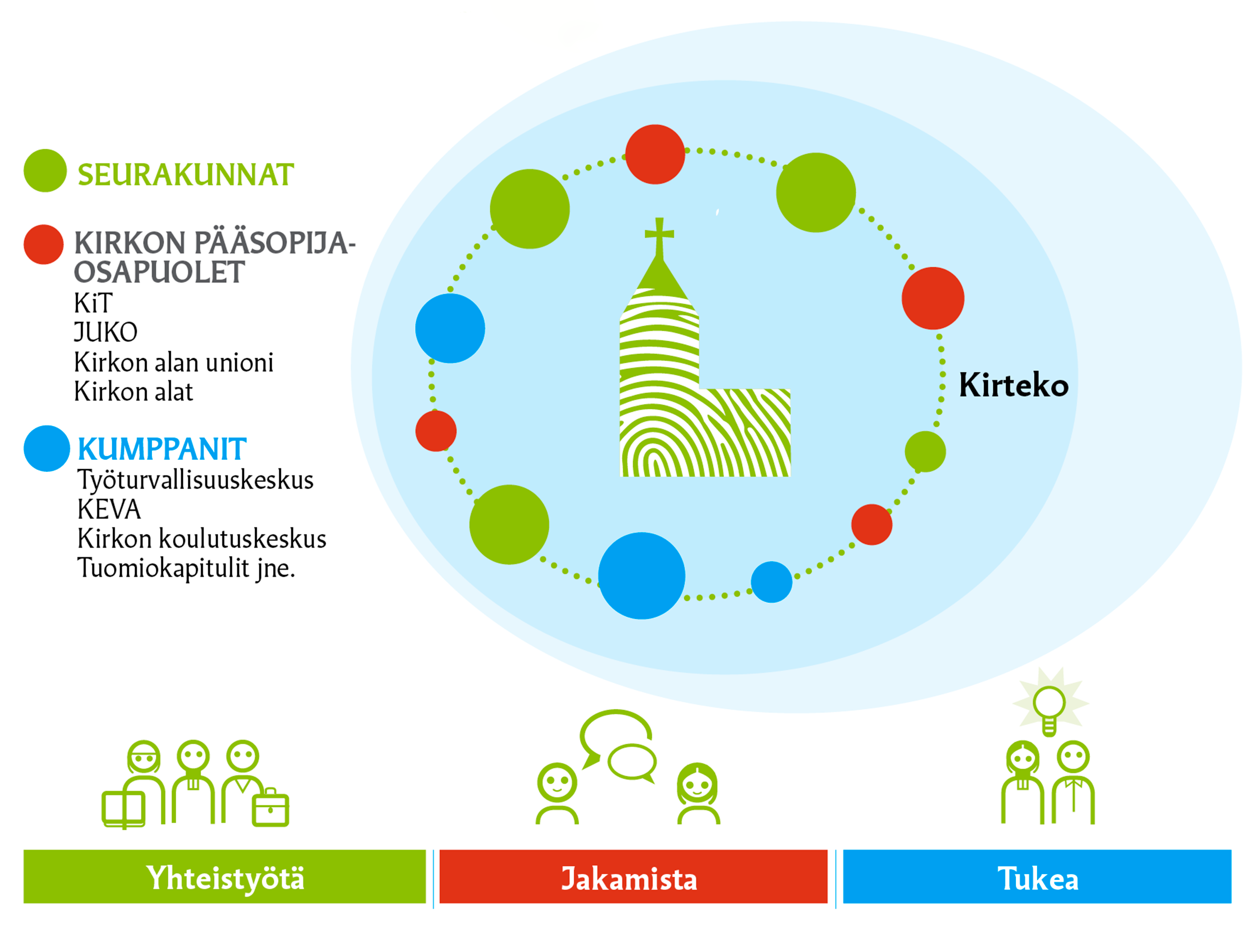 Kaaviokuva Kirtekon toiminnasta