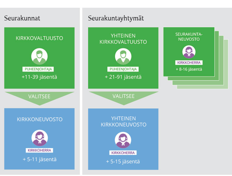 Päätöksenteko seurakunnissa ja seurakuntayhtymissä