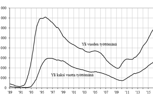 Kaavio pitkäaikaistyöttömyydestä