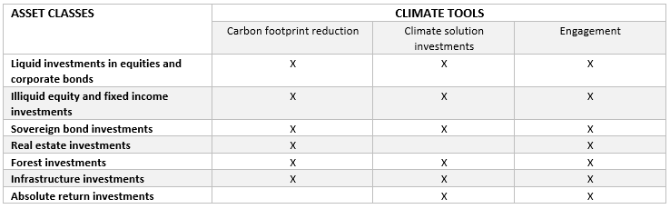 Asset classes: Liquid investments in equities and corporate bonds, illiquid investments in equity and fixed income investments, sovereign bond investments, real estate investments, forest investments, infrastructure investments, absolute return investments. Climate tools: Carbon footprint reduction, climate solution investments and engagement.