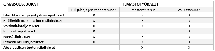 Omaisuusluokat: Likvidit osake- ja yrityslainasijoitukset, epälikvidit osake- ja korkosijoitukset, valtionlainasijoitukset, kiinteistösijoitukset, metsäsijoitukset, infrastruktuurisijoitukset, absoluuttisen tuoton sijoitukset. Ilmastotyökalut: Hiilijalanjäljen vähentäminen, ilmastoratkaisut ja vaikuttaminen.