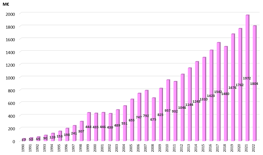 Portföljens storlek 1991–2022: startåret 50 M€ och år 2022 1804 M€.