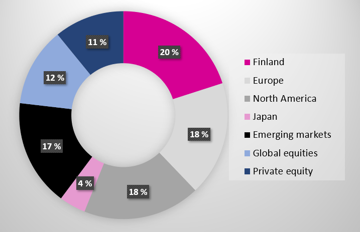 Finland 20%, Europe 18%, North America 18%, Japan 4%, Emerging markets 17%, Global 12%, and Private equity 11%.