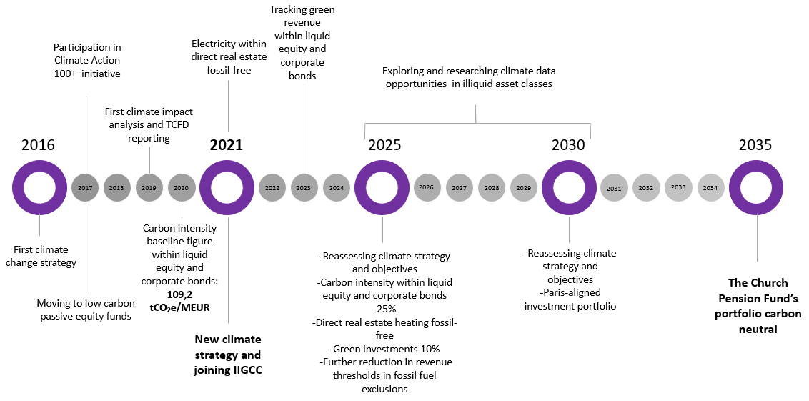 First climate strategy in 2016, in 2021 a new climate strategy and joining IIGCC initiative, in 2035 the Church Pension Fund's portfolio is carbon neutral.