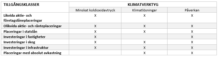 Tillgångsklasser: Likvida aktie- och företagslåneplaceringar, olikvida aktie- och ränteplaceringar, placeringar i statslån, investeringar i fastigheter, investeringar i skog, investeringar i infrastruktur, placeringar med absolut avkastning. Klimatverktyg: Minskat koldioxidavtryck, klimatlösningar och påverkan.