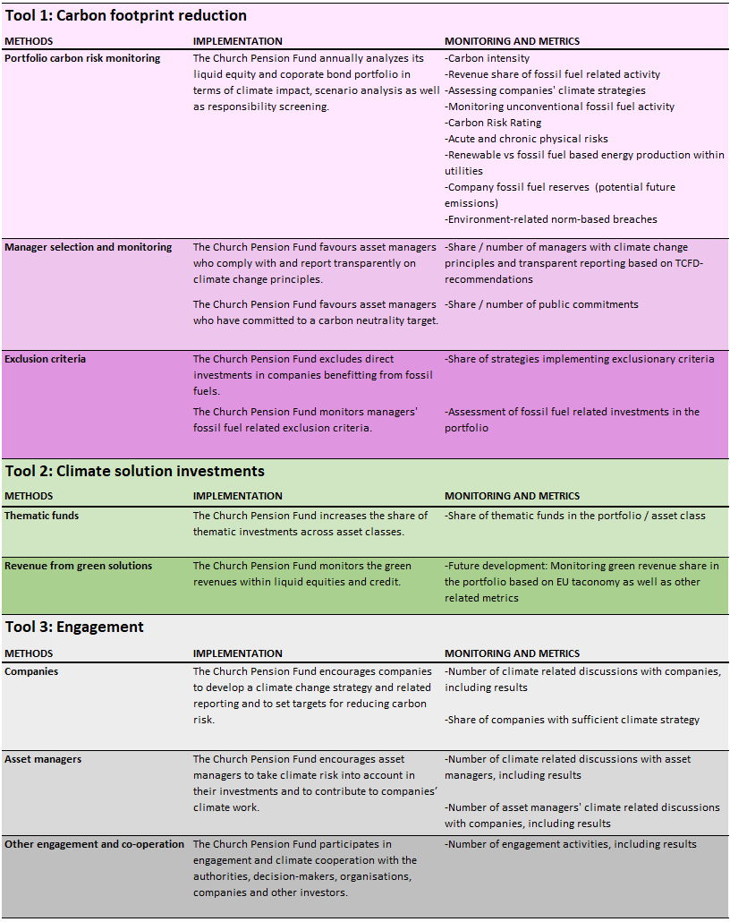 Tool 1: Carbon footprint reduction; tool 2: climate solution investments; tool 3: engagement.