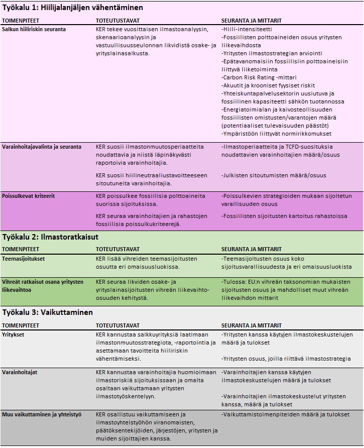 Työkalu 1: Hiilijalanjäljen vähentämäinen; työkalu 2: ilmastoratkaisut; työkalu 3: vaikuttaminen.