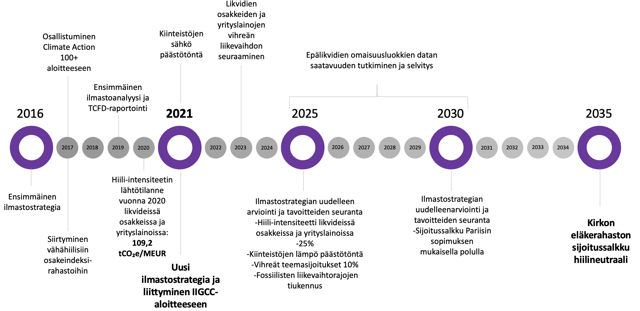 Vuonna 2016 ensimmäinen ilmastostrategia, vuonna 2021 uusi ilmastostrategia ja liittyminen IIGCC-aloitteeseen, vuonna 2035 KERin sijoitussalkku hiilineutraali.