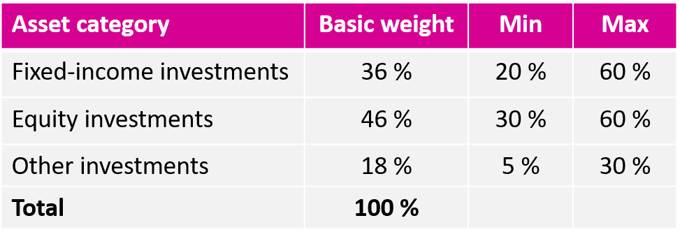 Fixed-income basic weight 36%, minimum 20%, maximum 60%. Equity basic weight 46%, minimum 30%, maximum 60%. Other investments basic weight 18%, minimum 5%, maximum 30%.