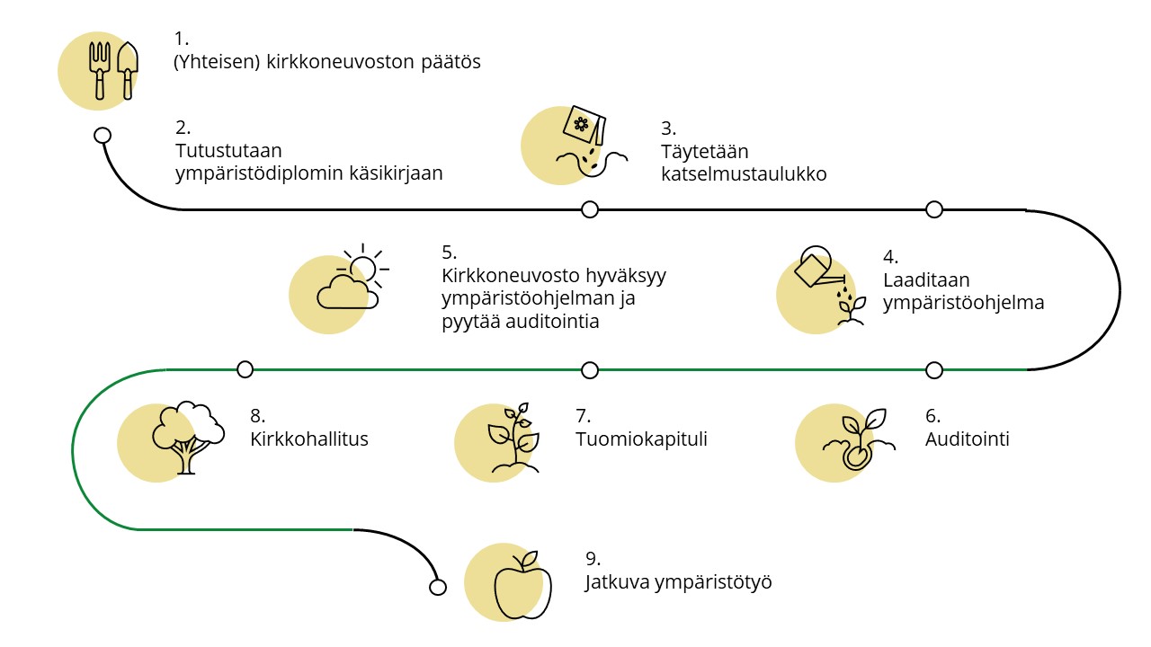 Ympäristödiplomin hakuprosessi, kuvan sisältö selitetty kuvan alla tekstimuodossa.