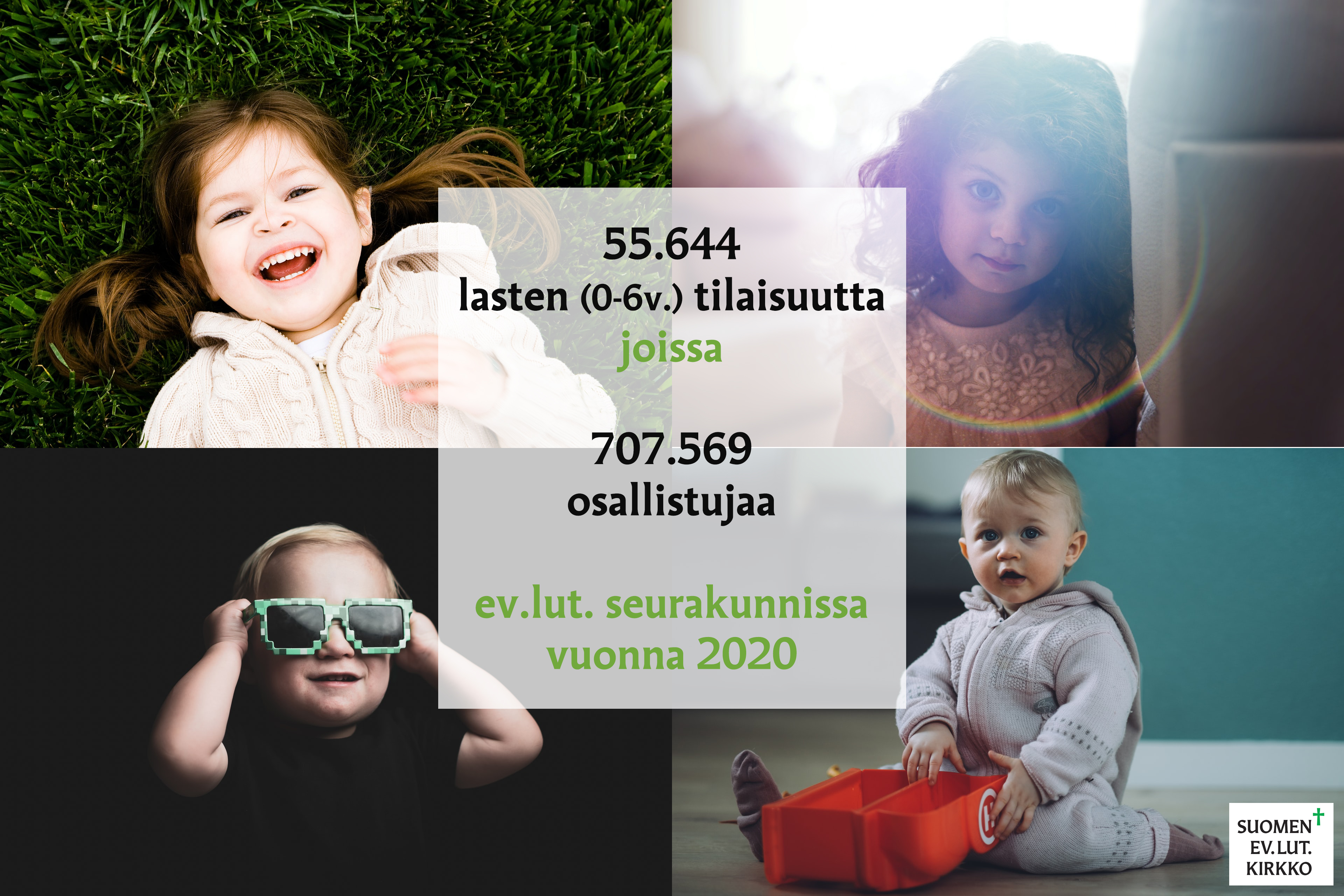 55.644 lasten (0-6 -vuotiaiden) tilaisuutta joissa 707.569 osallistujaa ev.lut. seurakunnissa vuonna 2020. Lähde: kirkontilastot.fi