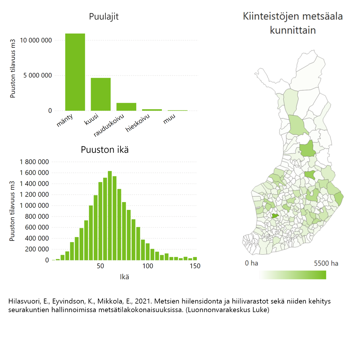Kaksi pylväsdiagrammia, puulajit ja puuston ikä, sekä Suomen karttaan merkittynä kiinteistöjen metsäala kunnittain.