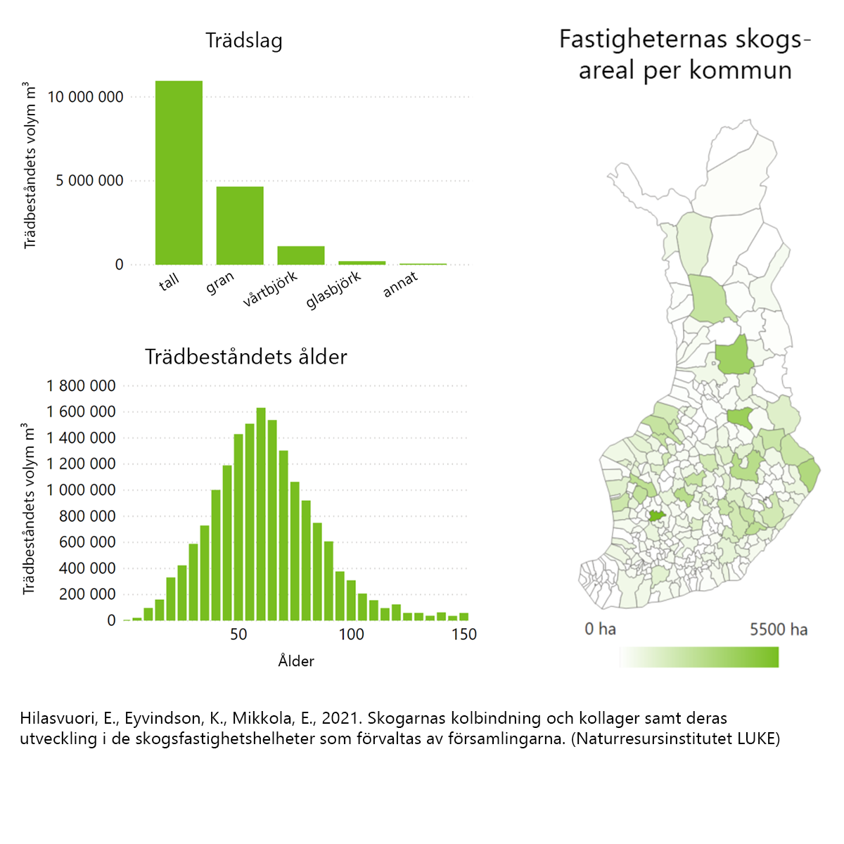 Två stapeldiagram, trädslag och trädbeståndets ålder, samt fastigheternas skogsareal per kommun utmärkta på Finlands karta.