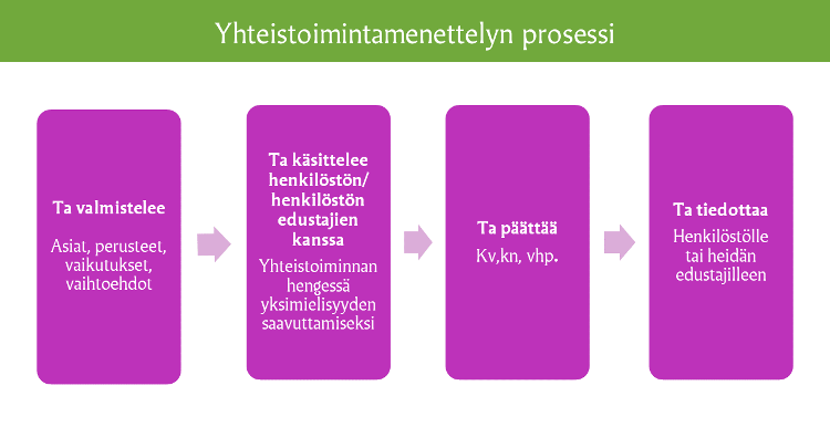 Yhteistoimintamenettelyn prosessi. Työnantaja valmistelee asiat, työnantaja käsittelee henkilöstön/henkilöstön edustajien kanssa yhteistoiminnan hengessä, työnantaja päättää, työnantaja tiedottaa henkilöstölle.