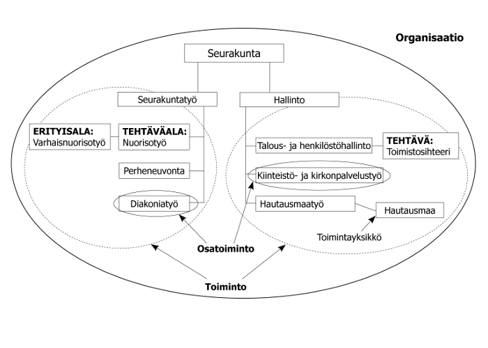 Organisaatiokaavio