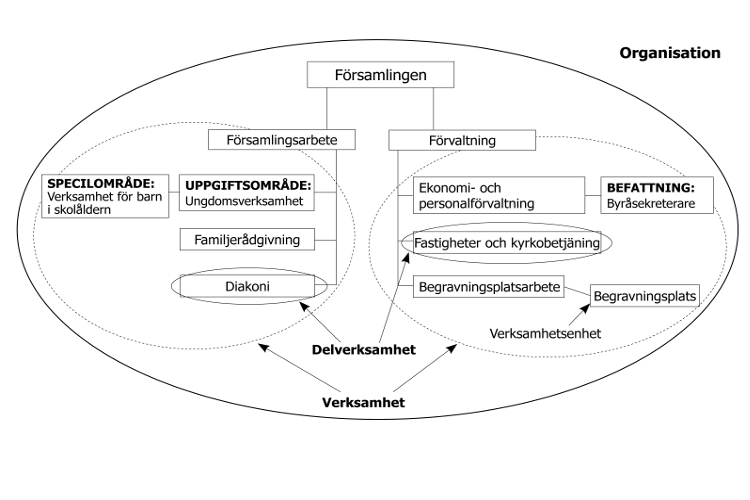 Organisationsdiagrammet