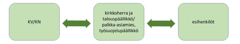 Seurakunnan työnantajatahot: KV/KN, kirkkoherra ja talouspäällikkö/palkka-asiamies, työsuojelupäällikkö, esihenkilöt