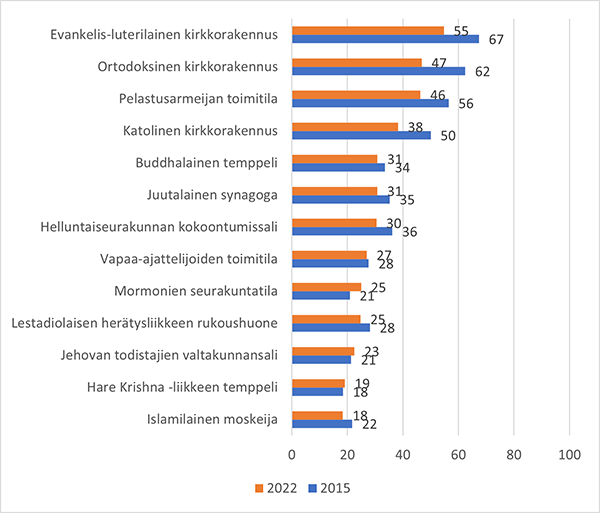 Kuvassa tilasto siitä miten suhtaudutaan jos asuinalueella on uskonnollisia kokoontumispaikkoja.