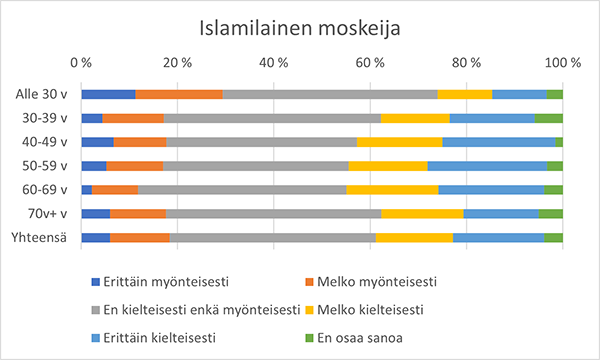 Tilastokuva siitä miten suomalainen suhtautuu asua aluella missä on islamilainen moskeeja.