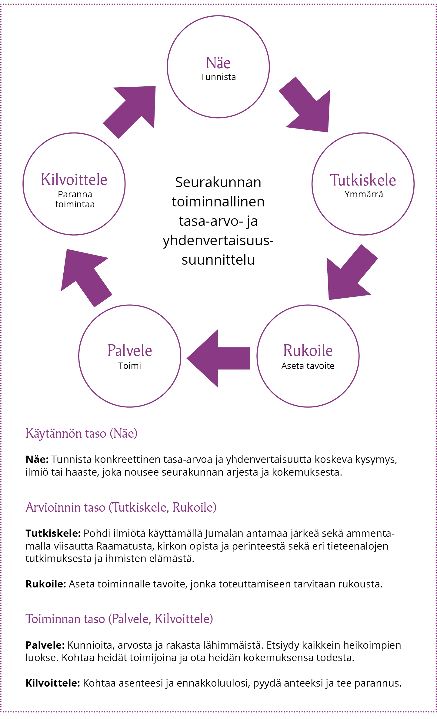 Toiminnalliset Tavoitteet - EVL Plus