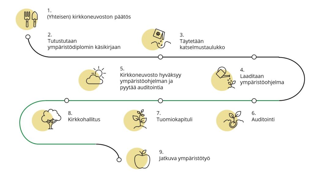 Kaavio, joka näyttää Kirkon ympäristödiplomin hakemisen hakuvaiheet.