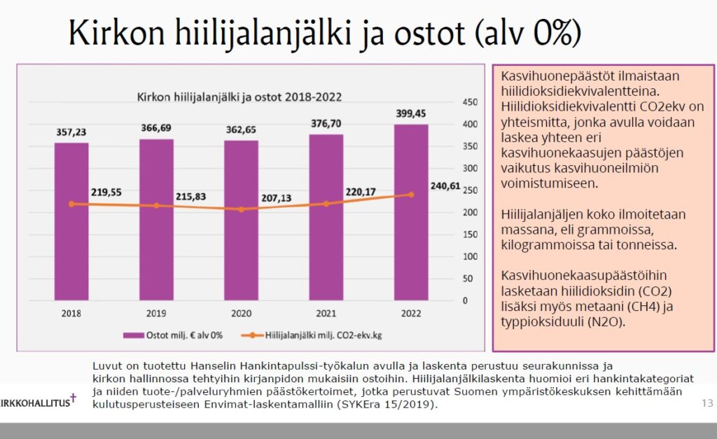 Kirkon hiilijalanjälki graafina.