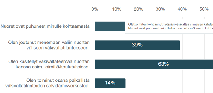 Kaavio, joka kuvaa lukuja, miten väkivalta on ilmennyt nuorisotyöntekijöiden työssä.