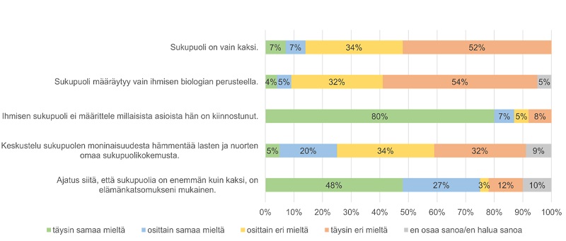 Graafi kyselystä: Sukupuolia voi olla enemmän kuin kaksi.