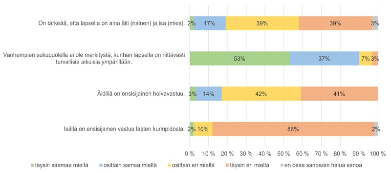 Graafi tutkimuksesta: Sukupuoli ja vanhemmuus.