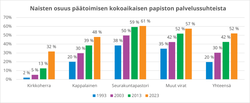 Graafinen kuva naisten osuus papistosta 1993-2023.